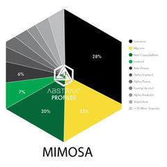 Mimosa Terpene Chart - AbstraxTech