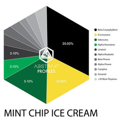 Mint Chip Ice Cream Terpene Chart - AbstraxTech
