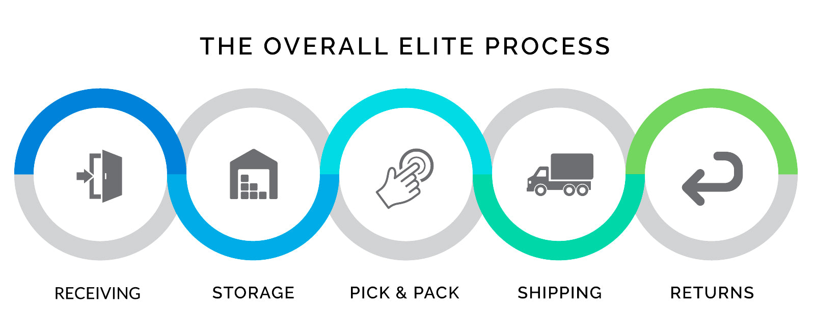 elite-logistics-process