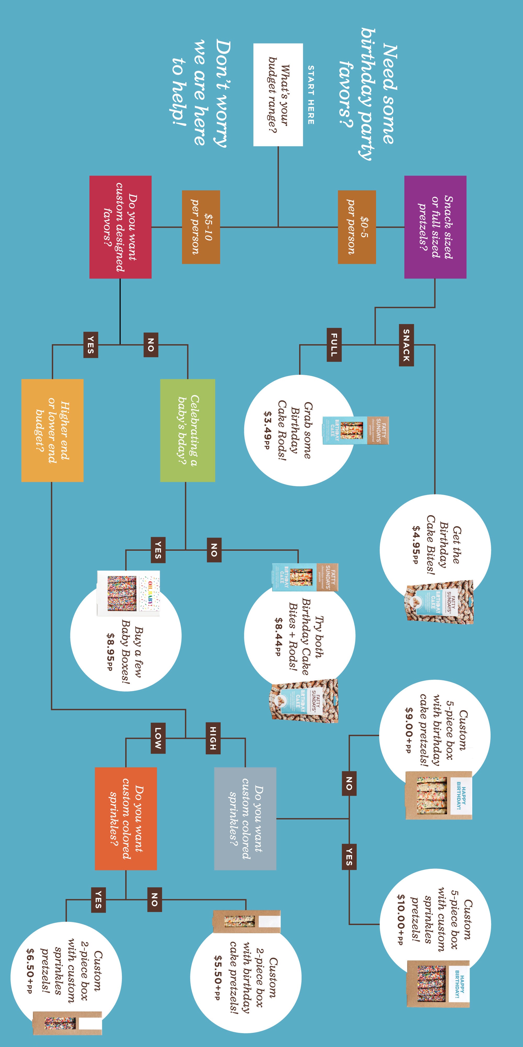 Chocolate covered pretzel birthday party favors flow chart