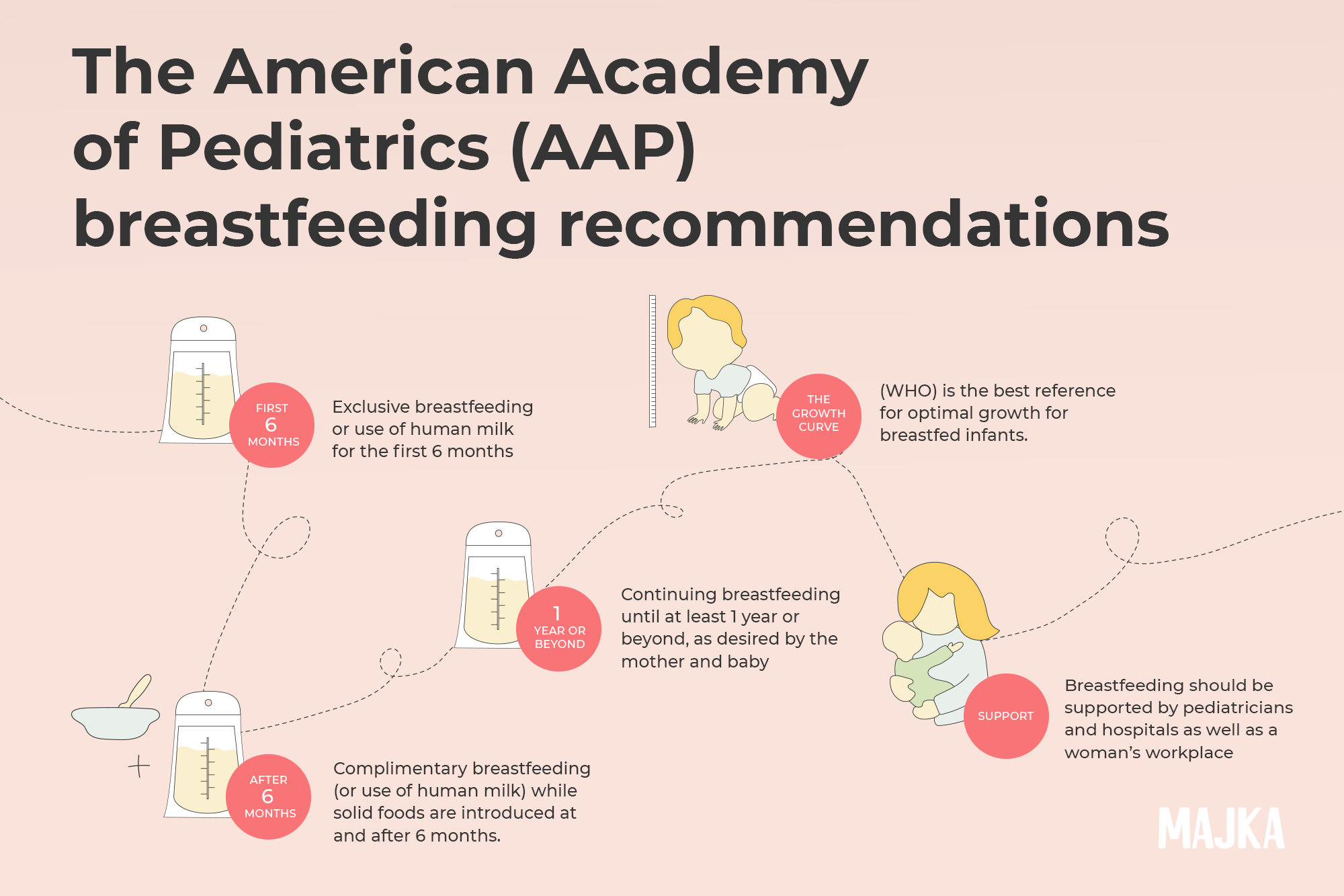 What are the Recommendations for Breastfeeding?