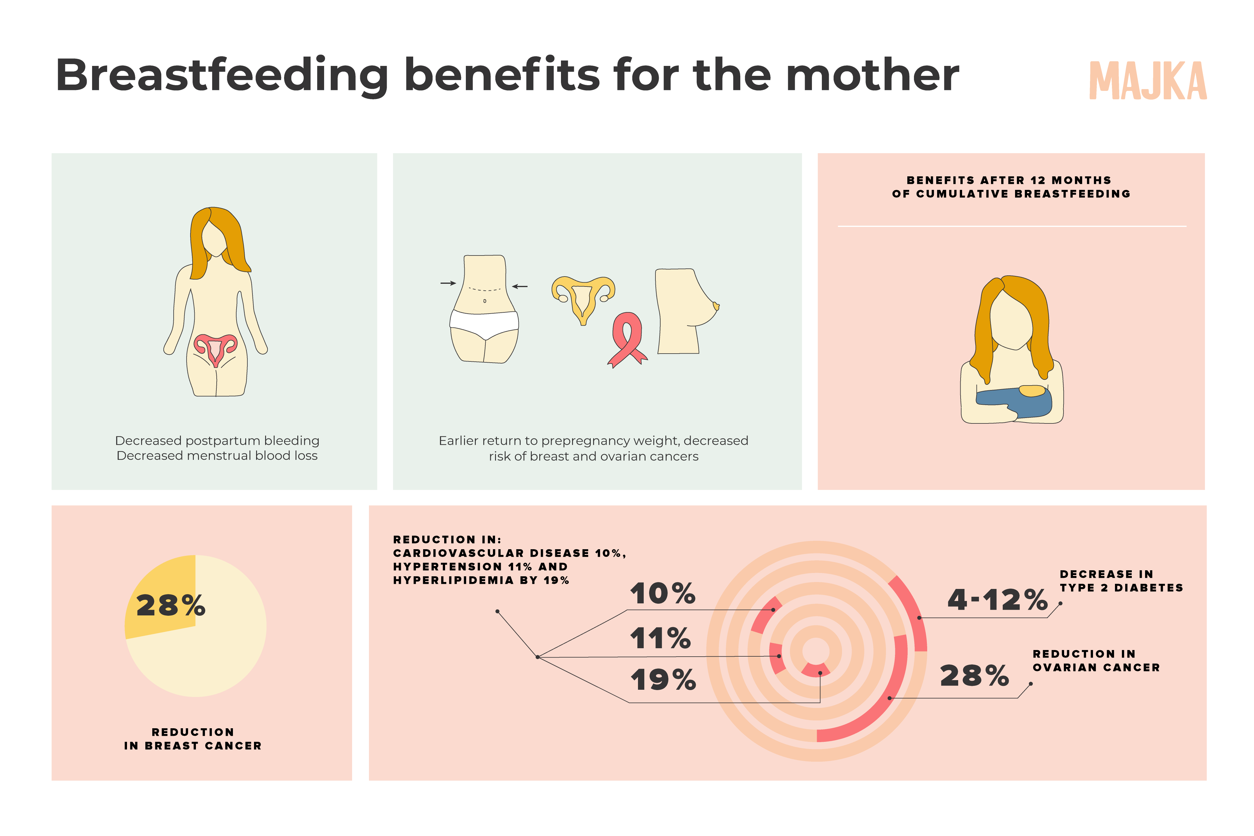 Breastfeeding Benefits for the Mother