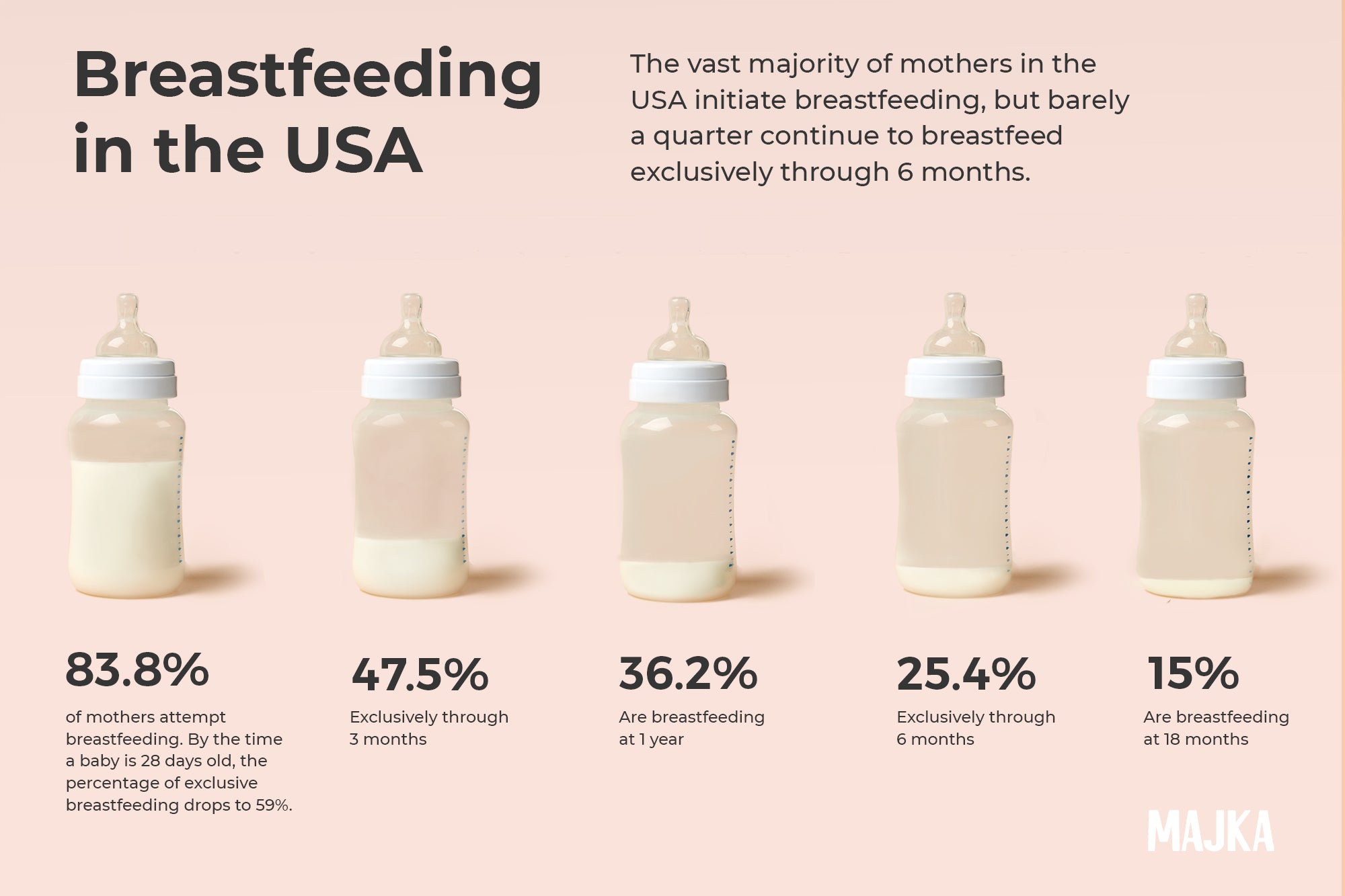 Breastfeeding in the USA