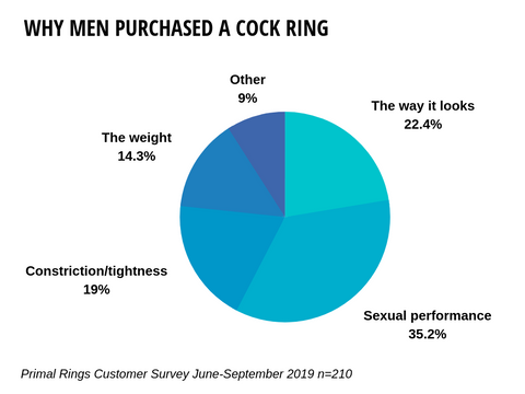 35% of guys purchased a cock ring for the sexual benefits, like harder erections.