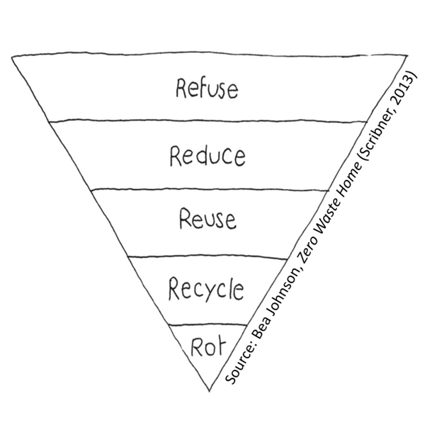 Bea_Johnson_Zero_Waste_Home_Diagram