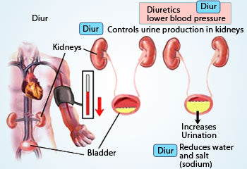 Diuretics