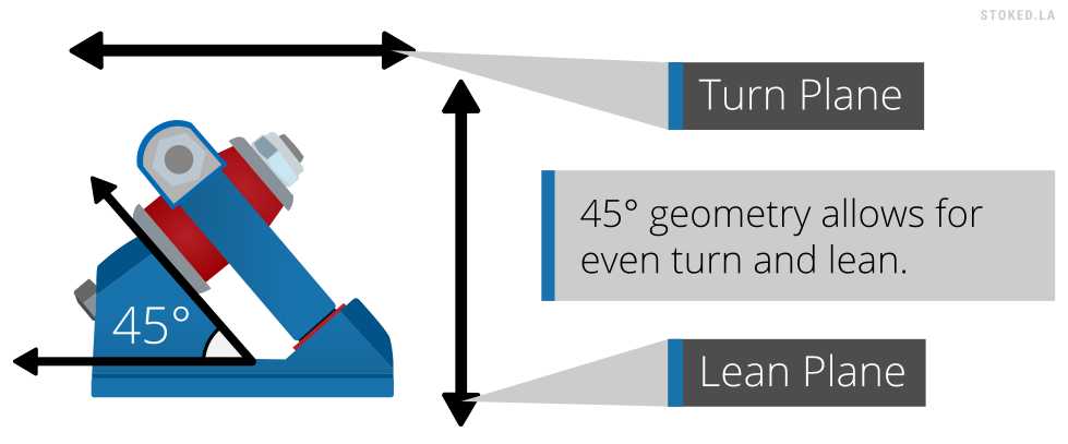 45 degree longboard truck geometry explained