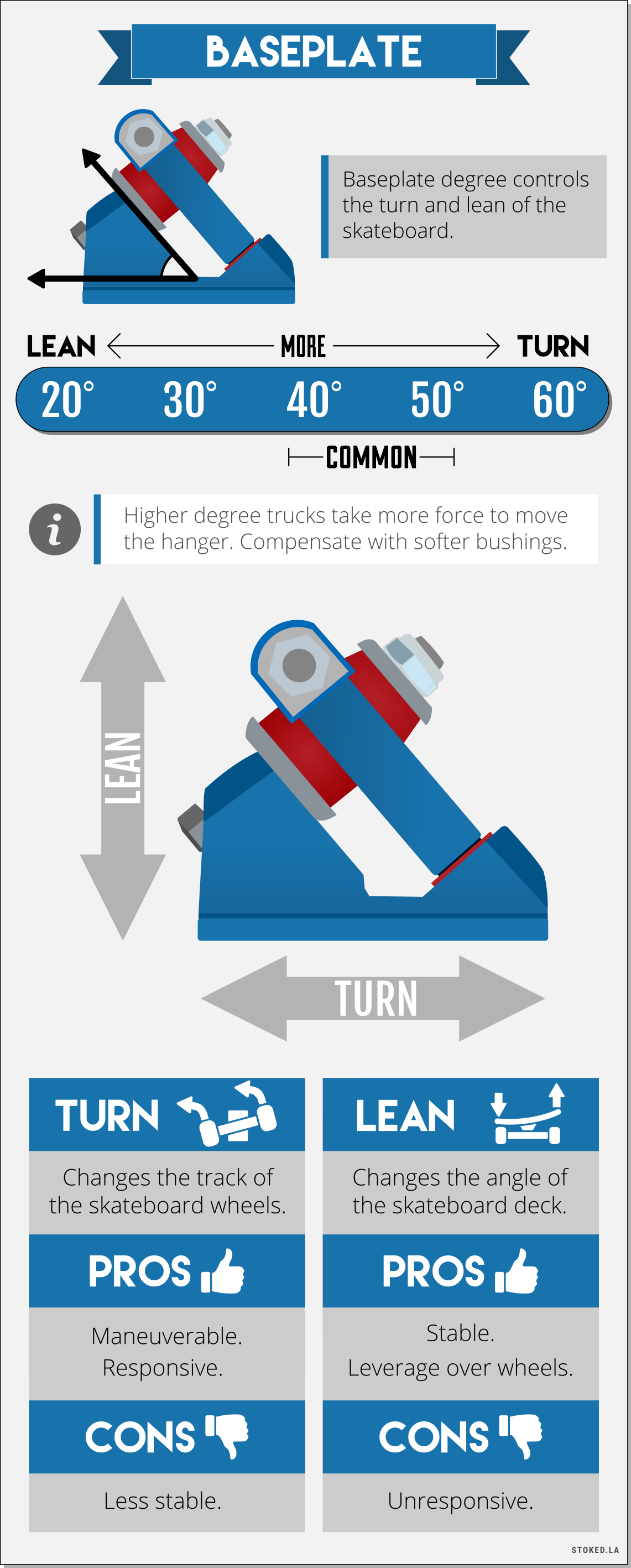 Trucks Baseplate Degree Infographic