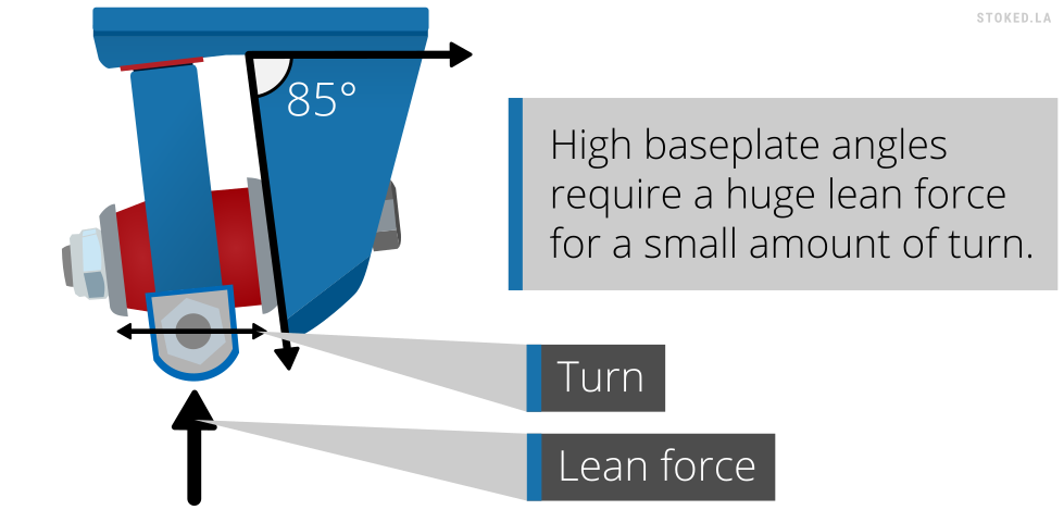 High degree baseplates take a lot of lean force for a little bit of turn