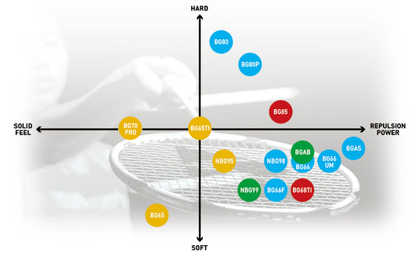 Yonex String Chart