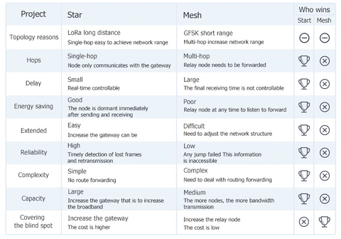 LoRaWAN/Star/Mesh