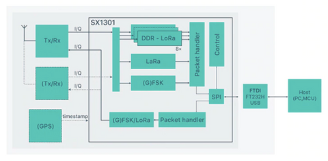 SX1301 Chip