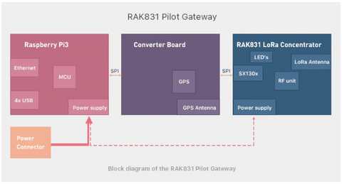 RAK831 Pilot Gateway