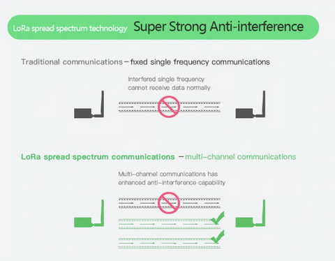 LoRA spread spectrum technology - super strong anti-interference