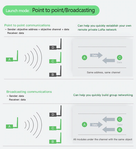 Point to point/broadcasting with LoRa