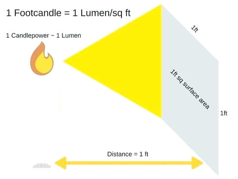 What are Footcandles? Footcandles to Lumens HTM