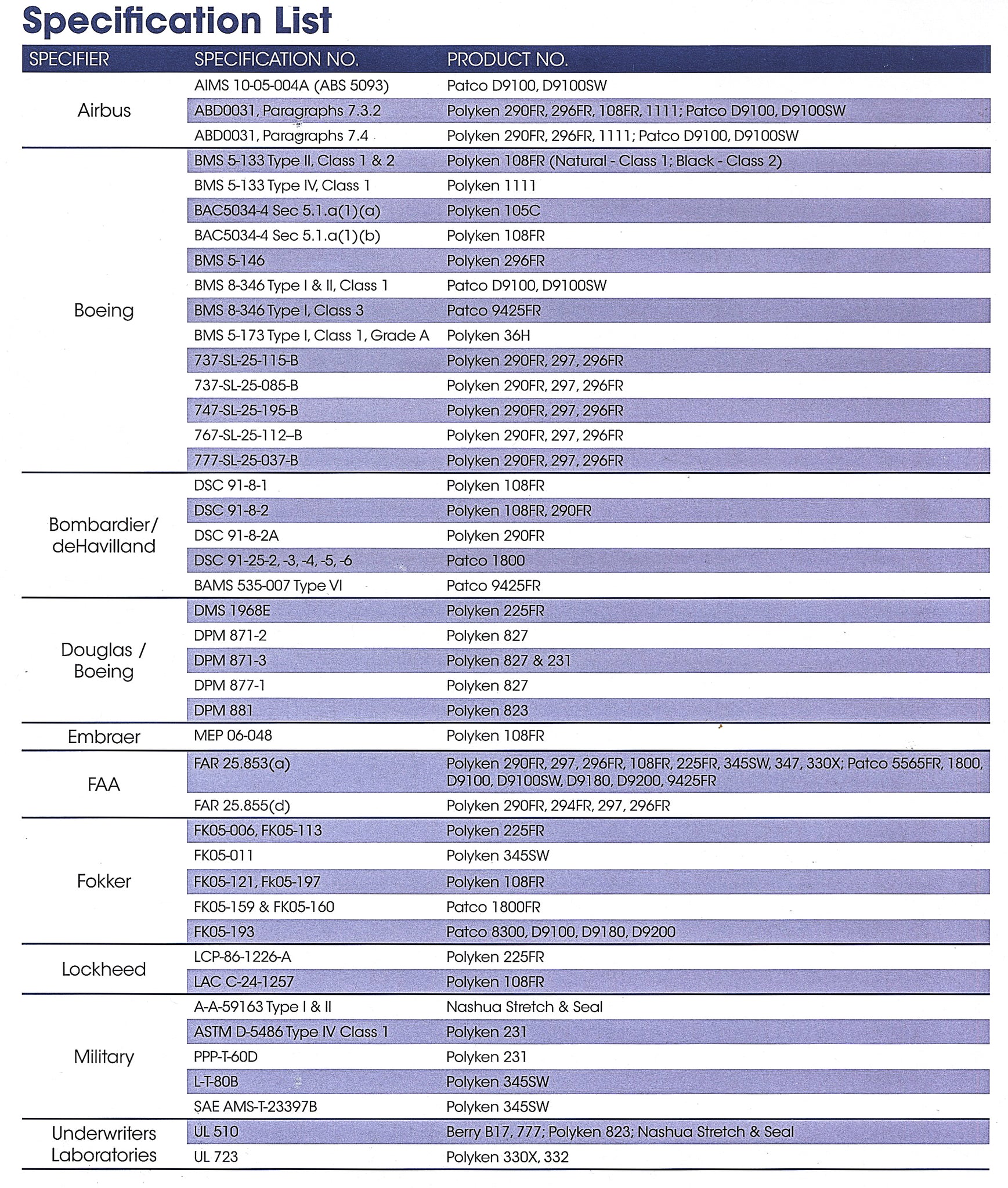 Polyken Patco Aerospace Specification Product List: Sold by AEROTAPE 