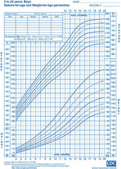 CDC Percentile Growth Chart
