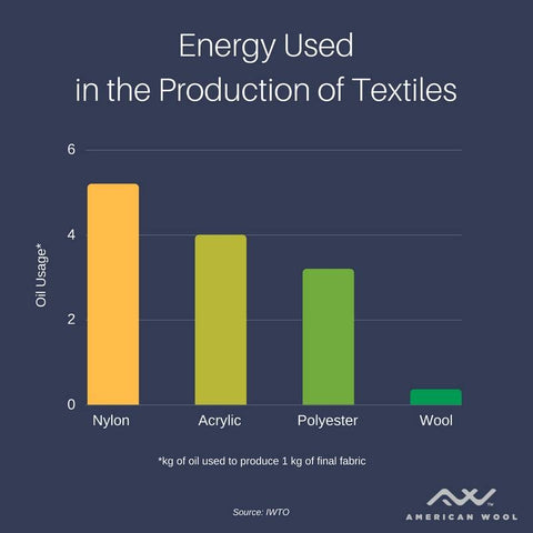 WeatherWool Fabric is completely pure wool. Synthetic Fabrics are far more energy intensive, and some of them are actually petroleum-based too!