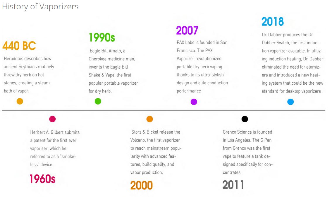 History of vaporizers info-graphic 