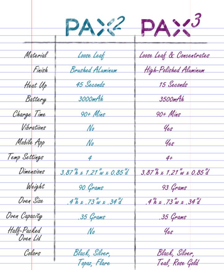 PAX 2 vs PAX 3 comparison chart