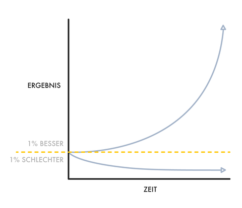 Graph: Der Zinseszins von Gewohnheiten - Exponentielles Wachstum