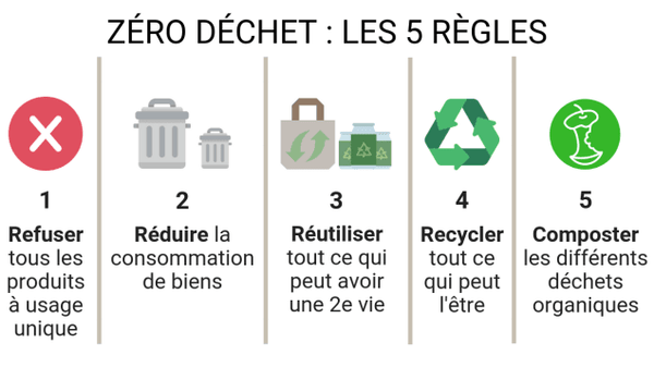 Zéro Déchet : 5 règles