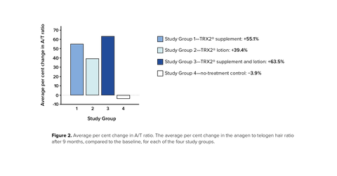 TRX2 Lotion study