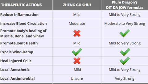 Is Zheng Gu Sui better than dit da jow?