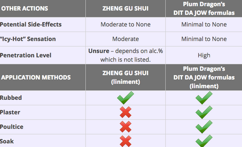 Zheng Gu Sui chart