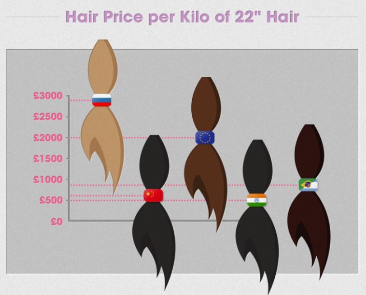 Price of hair will be depend on its own characteristic and quality