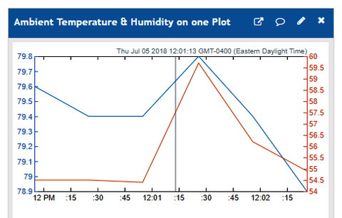 2Y-Axes Plot of Temperature & Humidity