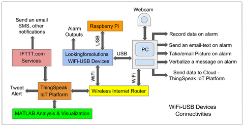 USB-WiFi sensor devices with multiple connectivities