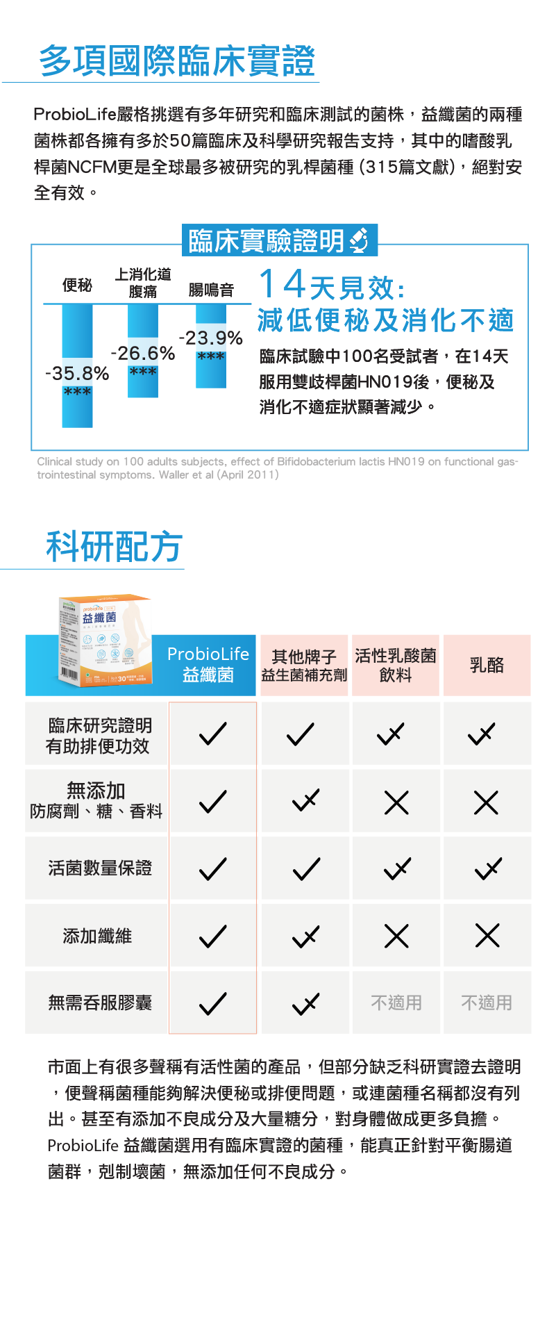 ProbioLife probiotics efficacy 益纖菌 益生菌