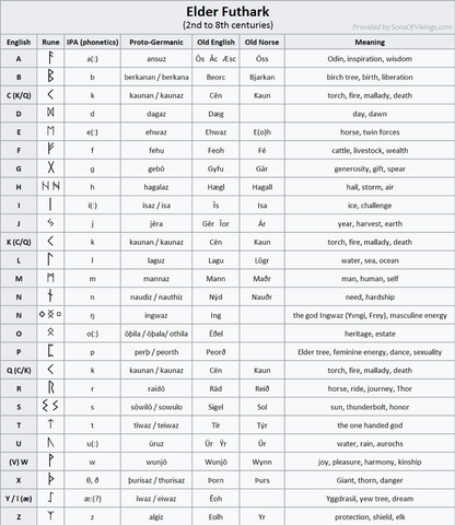 Elder Futhark Runes Table