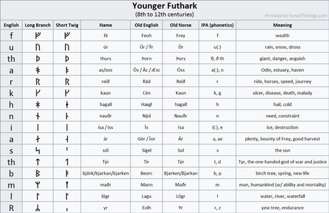 Younger Futhark Runes Table