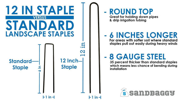 12-inch Staples versus Standard Landscape Staples: The round top makes it great for holding down pipes and drip irrigation tubing. 12-inch staples are 6 inches longer than standard staples, which is great for areas with softer soil where standard staples pull out easily during heavy winds. 12-inch staples use 8 gauge steel, which is 35 percent thicker than standard staples; this means they are less likely to bend during installation.