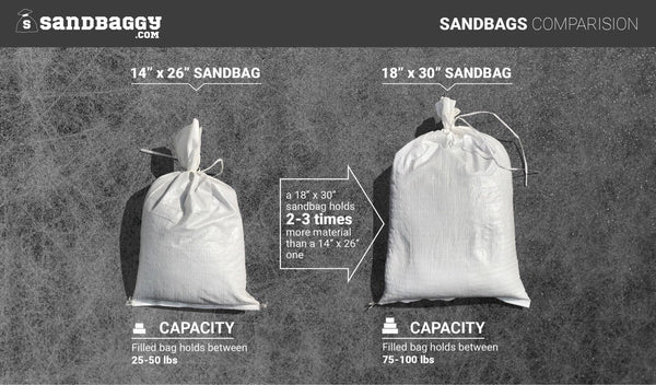 An 18" x 30" sandbag holds 2-3 times more material than a 14" x 26" one, with a capacity of 75-100 lbs compared with 25-50 lbs for the 14" x 26" sandbag.