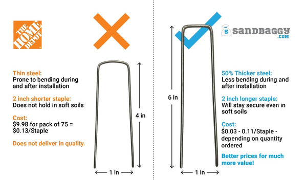 Compared to Home Depot staples, Sandbaggy staples have 50% thicker steel, are 2 inches longer, and cost 15-77% less, depending on the quantity ordered. Better prices for much more value!