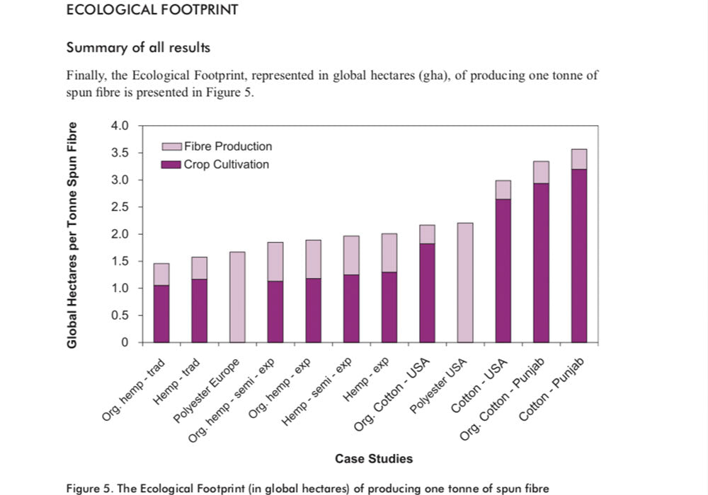 Ecological impact of natural fibers like hemp, flax, cotton