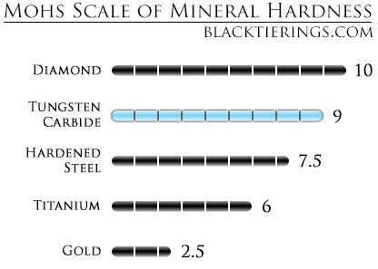 Mohs Scale of Mineral Hardness