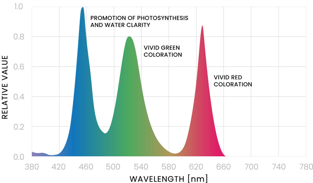 Ultum Nature Systems Titan 1 RGB LED Light Specifications