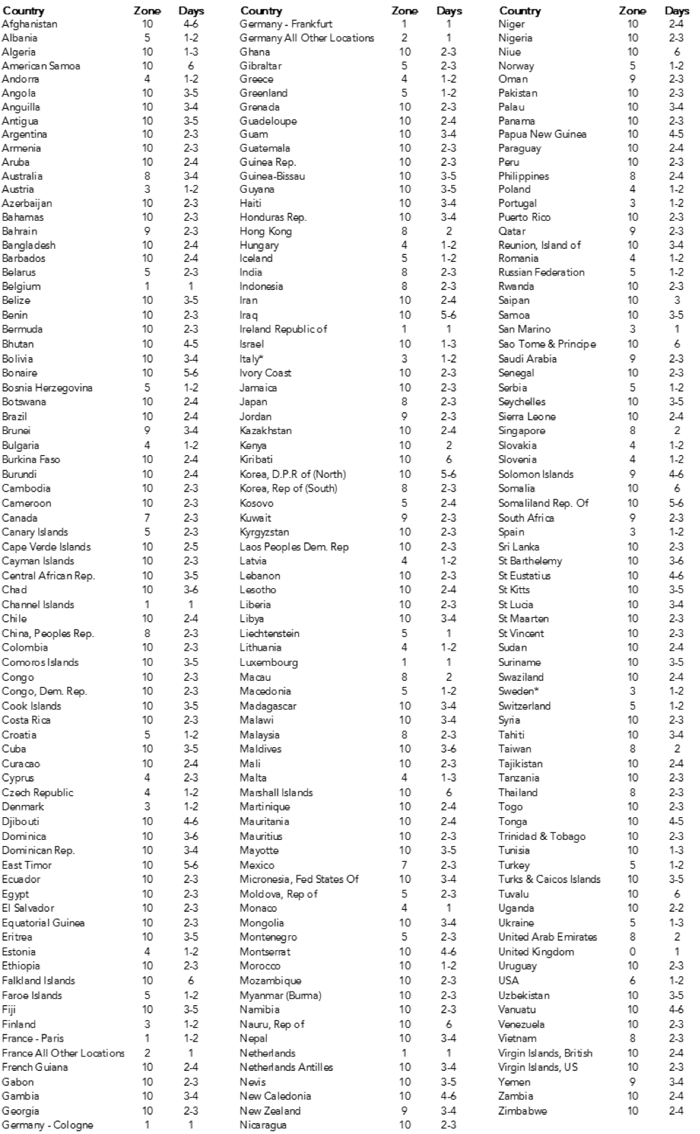 Supreme Nutrition International Shipping Zones