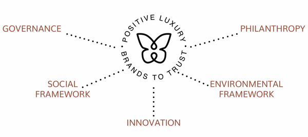 Positive Luxury Butterfly Mark - Brand Sustainability criteria