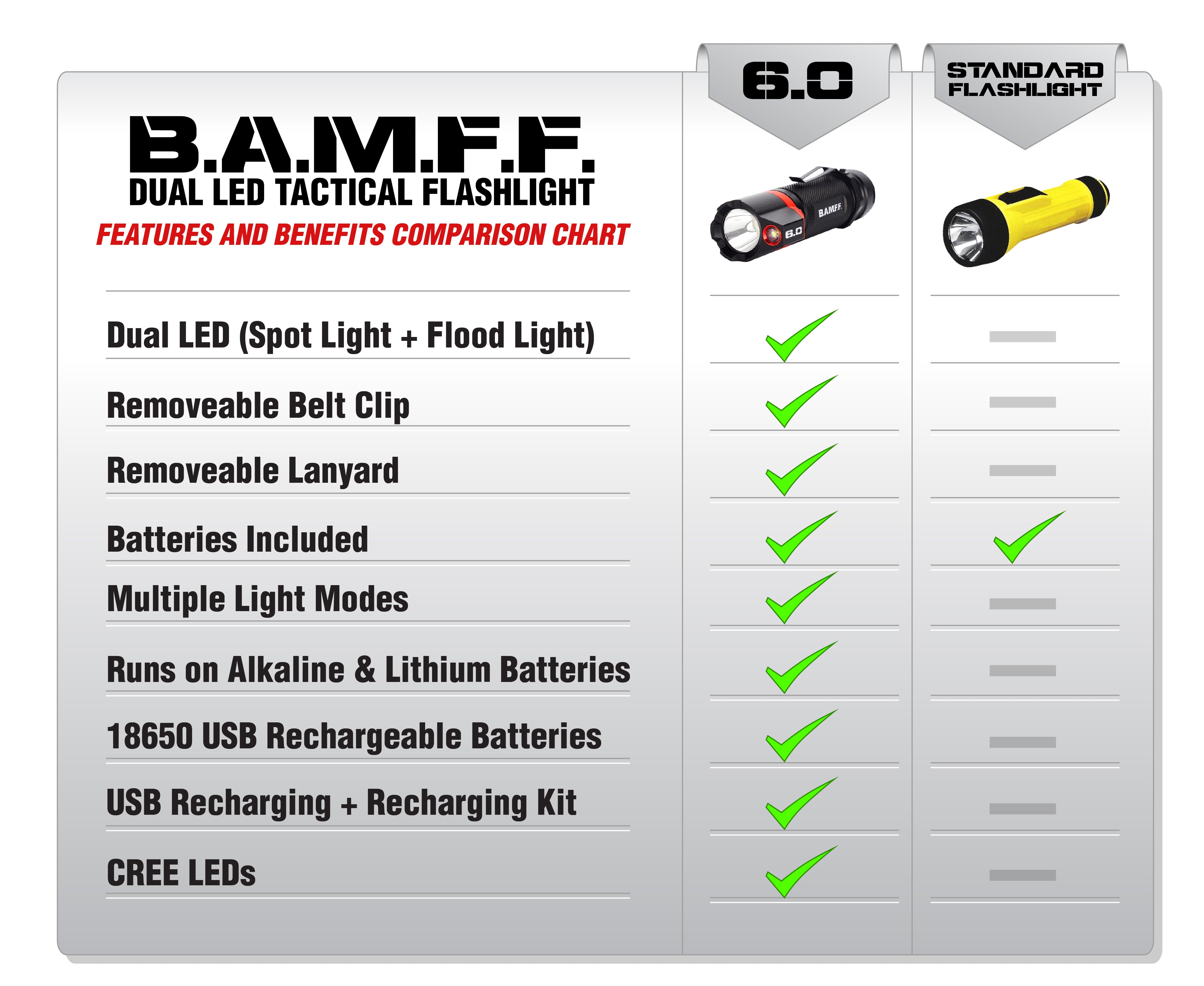 A chart showing why the BAMFF 6.0 Tactical Flashlight is better than a standard flashlight. The only feature that they both share a check mark in is Batteries Included. All the rest only the BAMFF has check marks in. Those include: Dual LED (spot light + flood light), removeable belt clip, removeable lanyard, batteries included, multiple light modes, runs on alkaline & lithium batteries, 18650 USB rechargeable batteries, USB Recharging + Recharging Kit, and CREE LEDs.