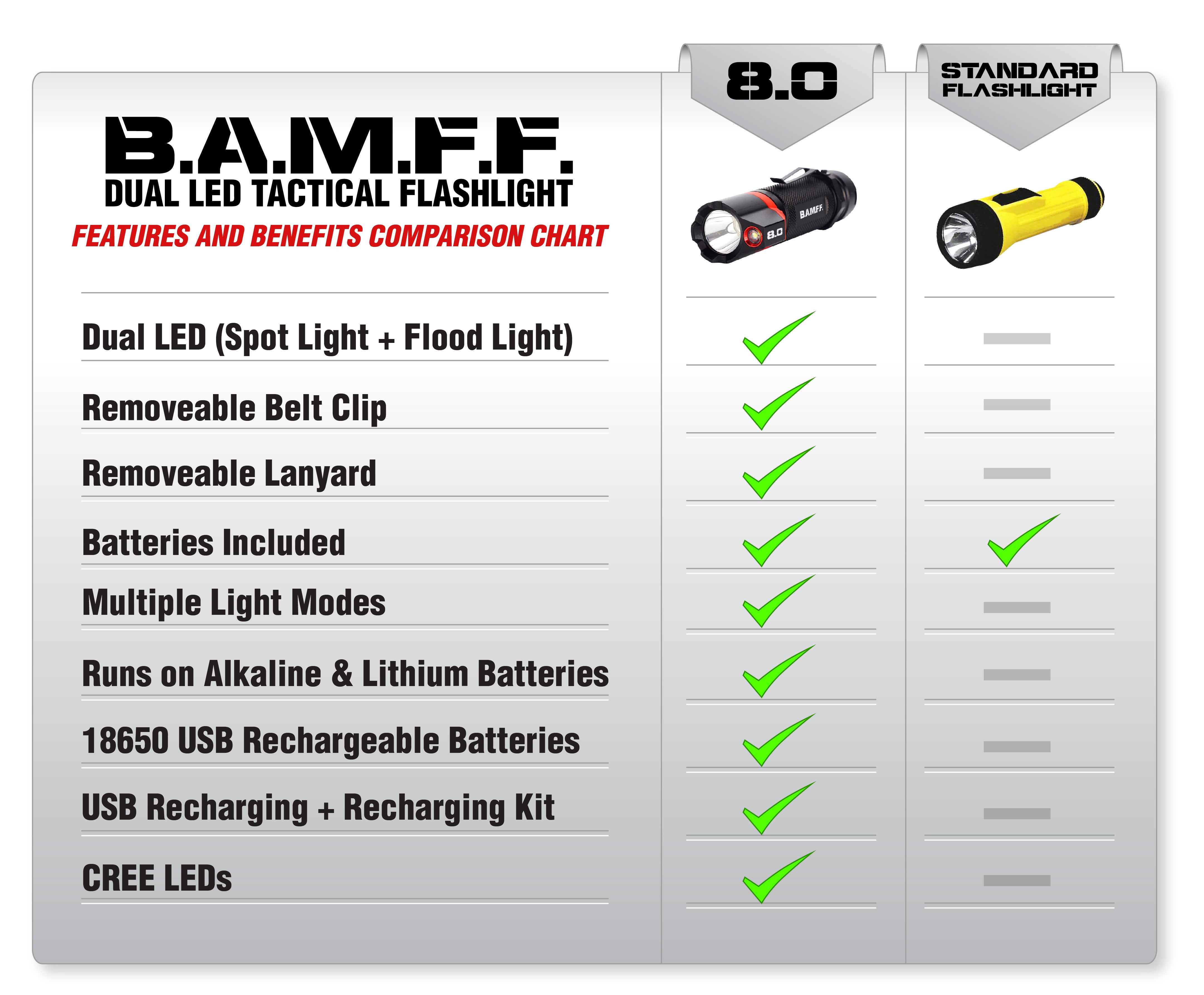 A chart showing why the BAMFF 8.0 Tactical Flashlight is better than a standard flashlight. The only feature that they both share a check mark in is Batteries Included. All the rest only the BAMFF has check marks in. Those include: Dual LED (spot light + flood light), removeable belt clip, removeable lanyard, batteries included, multiple light modes, runs on alkaline & lithium batteries, 18650 USB rechargeable batteries, USB Recharging + Recharging Kit, and CREE LEDs.