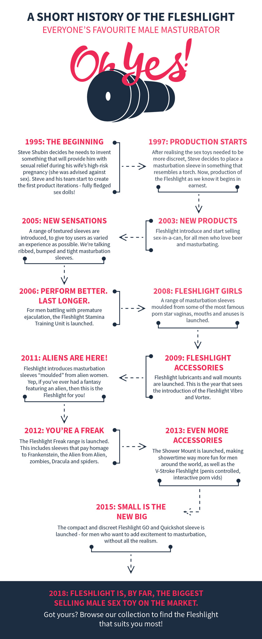 A Brief History of the Fleshlight