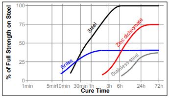 Cure Speed vs Substrate