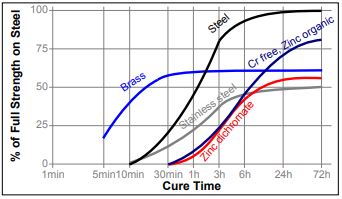 Cure Speed vs. Substrate