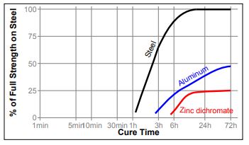 Cure Speed vs Substrate